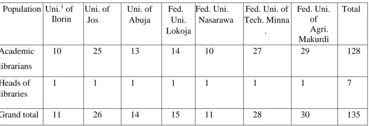 Table 4.1: Population of academic librarians in the selected university libraries    Population  Uni