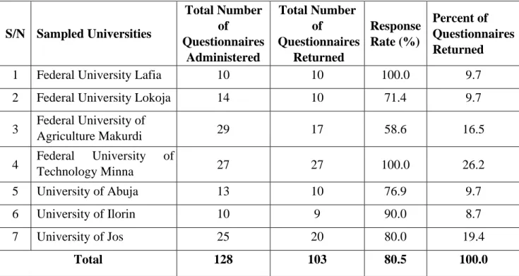 Table 5.1: Response rate from survey n=103 