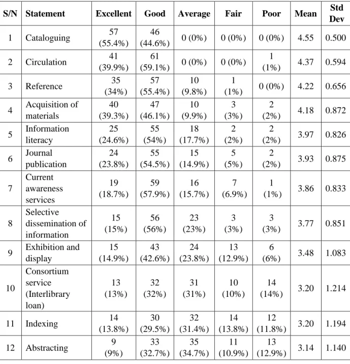 Table 5.3: Job performance of academic librarians in North-Central Nigeria n=103  S/N   Statement   Excellent   Good   Average   Fair   Poor   Mean   Std 