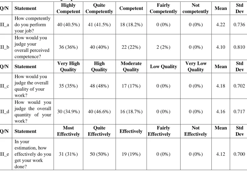 Table 5.4: Self-rated job performance of academic librarians n=103 