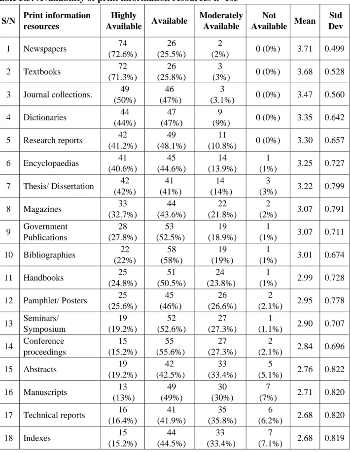 Table 5.5: Availability of print information resources n=103  S/N   Print information 