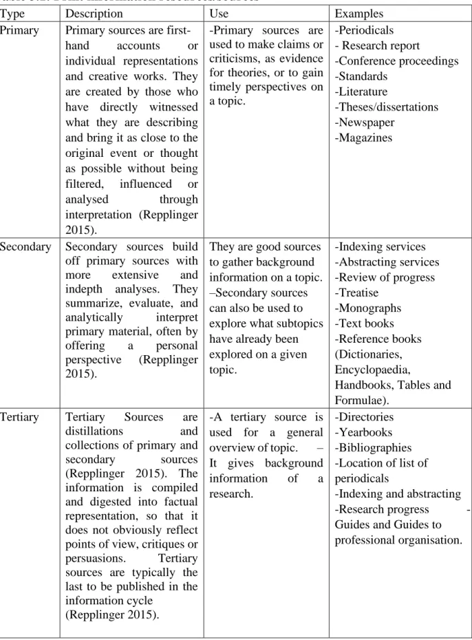 Table 3.1: Print information resources/sources  