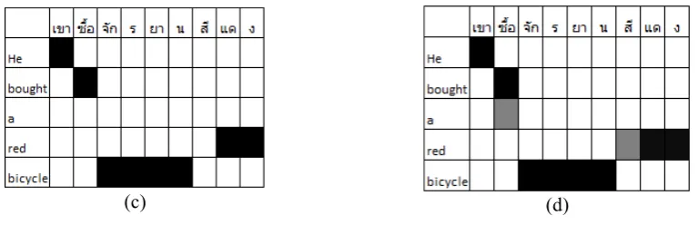 Figure 1. The process of one-to-many alignment extraction (a) Source-to-Target word alignment (b) Target-to-Source word alignment (c) Intersection between (a) and (b)