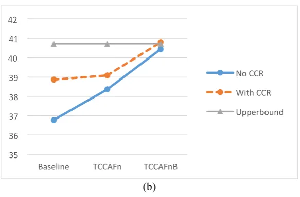 Figure 2. The BLEU score of (a) test set no.1 and (b) test set no.2  
