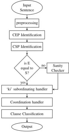 Figure 1: Data Flow