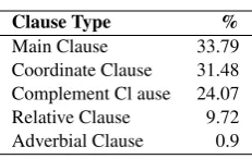 Table 2: Results of Clause Classiﬁcation