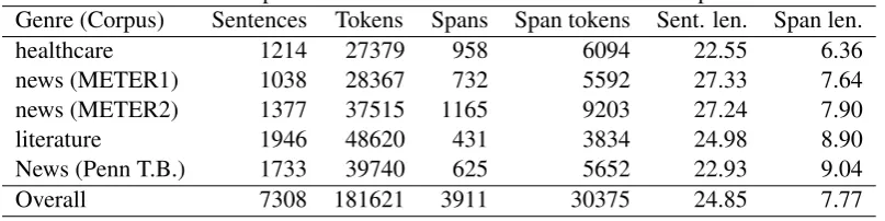 Table 1: Corpora used and the total number of annotated spans