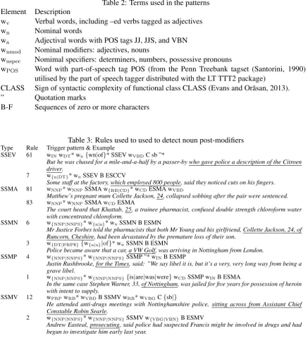 Table 2: Terms used in the patterns
