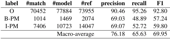 Table 4: Results reported by conlleval on the test set (90076 tokens, 2098 annotated post-modiﬁers)