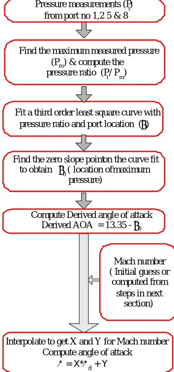 Fig. 17: Actual Angle of attack computation procedure 