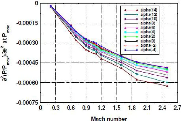 Fig. 18:  Second differentials of pressure ratio with respect to  at Pmax 