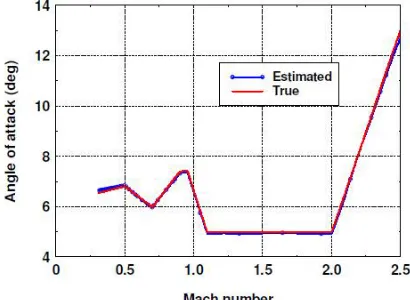 Fig 21 shows the comparison of estimated angle of attack and the true (trajectory) angle of attack