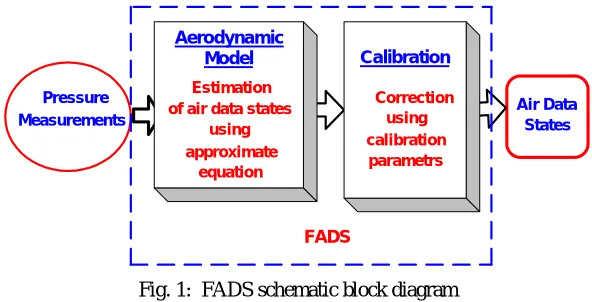 Fig. 1:  FADS schematic block diagram  