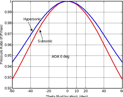 Fig. 4:  Pressure ratio vs port location for Sphere for angle of attack 0 deg   