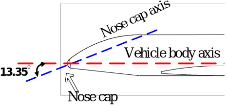 Fig 7:  Cone & clock angle, Angle of attack & angle of sideslip 