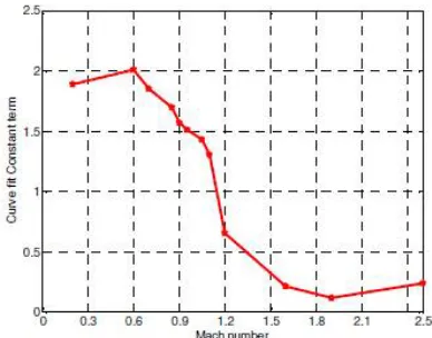 Fig. 14:  Linear Fit for various Mach numbers 