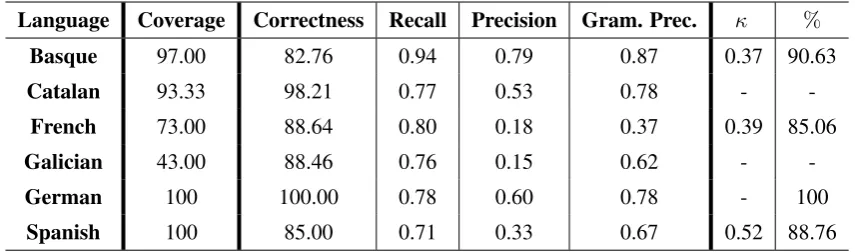 Table 1: Results of Biograﬁx language by language