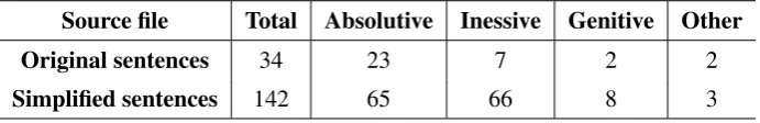 Table 2: Questions generated by Seneko using the original and the simpliﬁed sentences