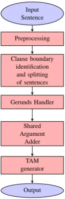 Figure 1: SSF representation for example 2