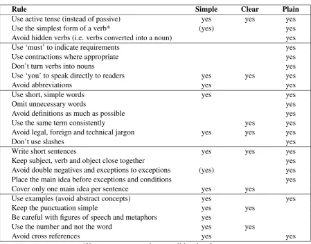 Table 1: Rules for verbal content of documents (the three columns ‘Simple’, ‘Clear’, and ‘Plain’ contain‘yes’ if this rule is present in the corresponding guidelines: “Make it Simple”, “Am I making myselfclear?” and “Federal Plain Language Guidelines”, respectively; value ‘(yes)’ is used when the rule is notexplicitly present in the corresponding guidelines, only implicitly)