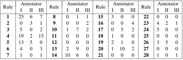 Table 9: Frequency of selection of each of our rules (texts 1, 3, and 9)
