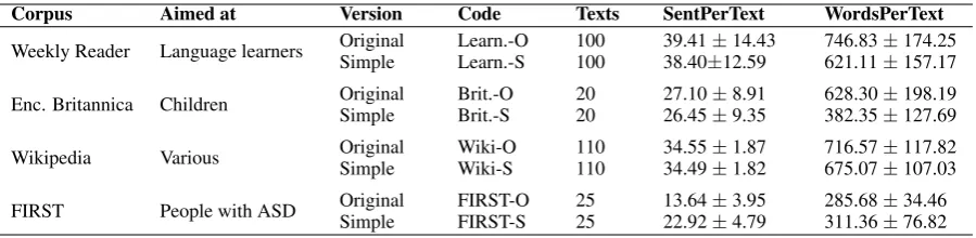 Table 1: Corpora characteristics
