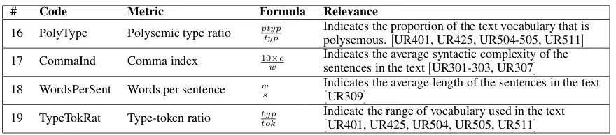 Table 2: Complexity measures (1 – words such as therefore and hence; 2 – words such as equally andcorrespondingly; 3 – words such as although and conversely; 4 – sentences more than 15 words long; 8 –negative adverbials and negative preﬁxes such as un- and dis-; 11 – derived from Wiktionary frequencylists for English16)