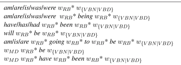 Figure 1: Lexico-syntactic patterns used to detect passive verbs (‘*’ indicates zero or more repetitions ofthe item it is attached to, while R B V,BN V,BD, and MDare Penn treebank tags returned by the LTTTT PoS tagger: R B– adverb; VBN– past participle; VBD– past tense; and MD– modal verb)