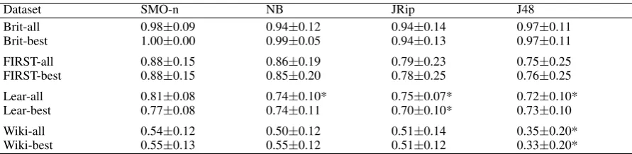 Table 7: F-measure with standard deviation in a 10-fold cross-validation setup with 10 repetitions forfour classiﬁcation algorithms: SMO-n, NB, JRip, and J48 (* – statistically signiﬁcant degradation incomparison with SMO-n)