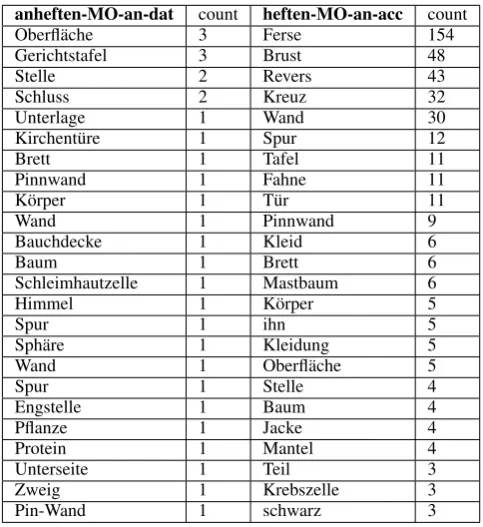 Table 1: The gold standard classes for the experiments, with subcategorization patterns.