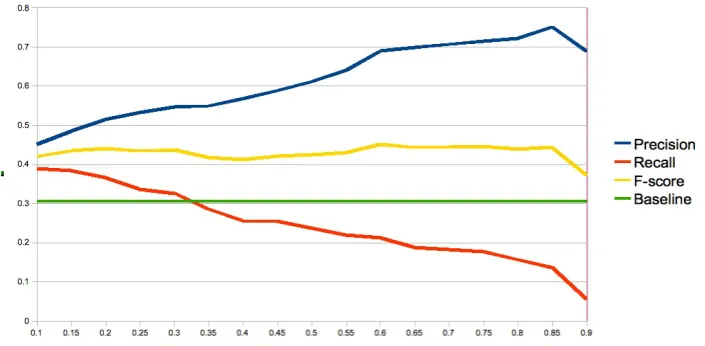 Table 3: Results of the evaluation in precision, recall and harmonic F-score. The last column representsthe pilot annotation carried out by one of the authors.