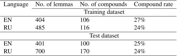 Table 3: Parameters Learned on the Training Dataset