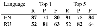 Table 5: Splitting quality by (Koehn and Knight 2003) method.