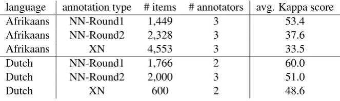 Table 2: Overview of semantics data.