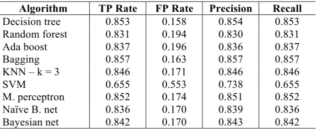 Table 2a: Multi-layer perceptron using Bayesian regulation back-propagation as training function: precision, recall and F-measure in the classification of the most common bigram’s patterns