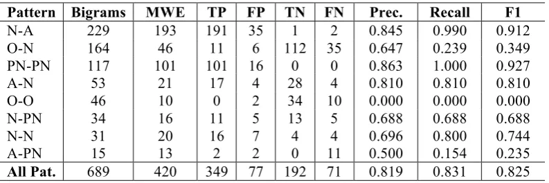 Table 2c: Multi-layer perceptron using scaled conjugate gradient as training function: precision, recall and F-measure in the classification of the most common bigram’s patterns