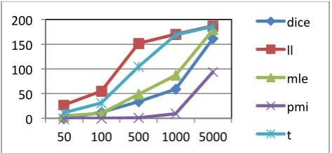 Table 3: MWEtoolkit:  number of MWEs among the first n-best candidates, ranked by five association measures