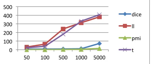 Table 5: Text-NSP:  number of MWEs among the first n-best candidates, ranked by four association measures