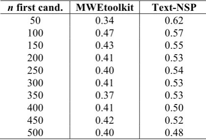 Table 7: MWEtoolkit and Text-NSP precision for the first n best candidates, using Student’s t-test association measure