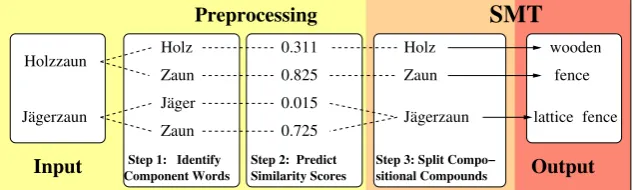 Figure 1: Semantically-informed compound processing in SMT.