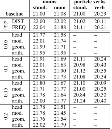 Table 1: BLEU scores for all compound-