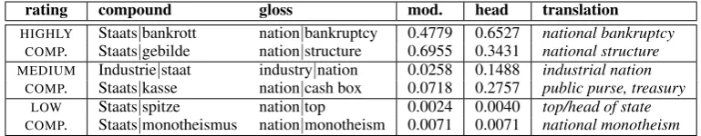 Table 2: Examples for different compound-constitutent score ranges:HIGH: highly compositional,MEDIUM: cases of doubt, LOW: highly non-compositional, according to their scores.