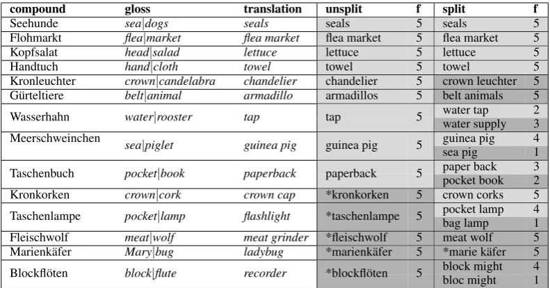 Table 3: correct vs. wrong – Translation of non-compositional compounds (opaque test set) without