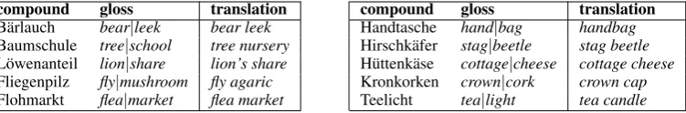 Table 4: Examples for (near) literal translation of non-compositional compounds.