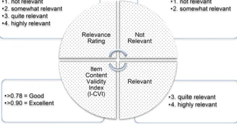 Fig. 1. Data Analysis. (Polit &amp; Beck, 2006)