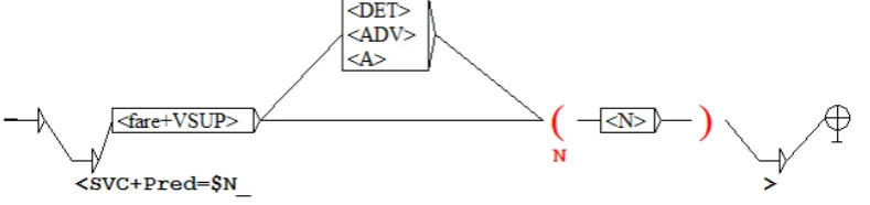 Figure 3: NooJ local grammar for recognizing and annotating SVCs and their predicates.