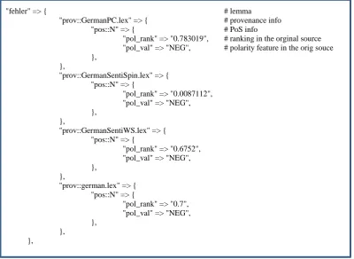 Figure 1: The harmonized entry “fehler” (   error) . The remaining differences in this polarity lexicon can be only in the value of the features “pos”, “pol_val” and “pol_rank”