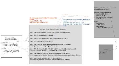 Figure 3: An example instantiation of the model we are aiming at: a unique (lemma) lexicon for one language (bottom right)