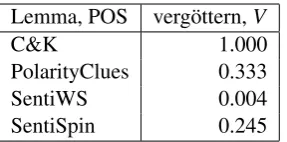 Table 2: An example lemma, labelled with polarity strengths from each data source