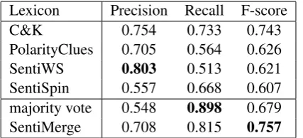 Table 3: Performance on MLSA, macro-averaged